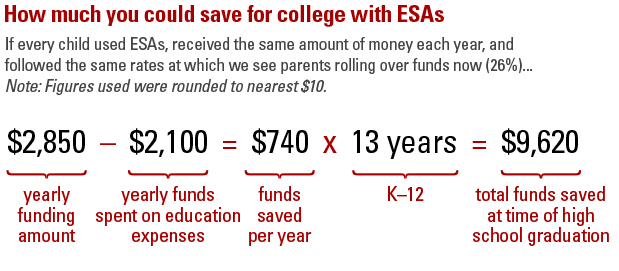ESAs could mean big college savings.