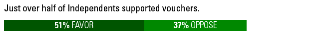 2013-10 RI Poll Blog FIGURE 3