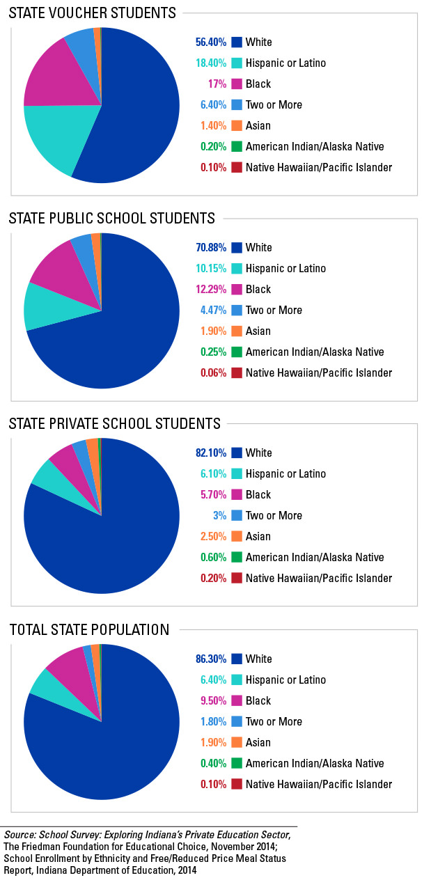 Indiana's School Voucher Students: Racial Breakdown