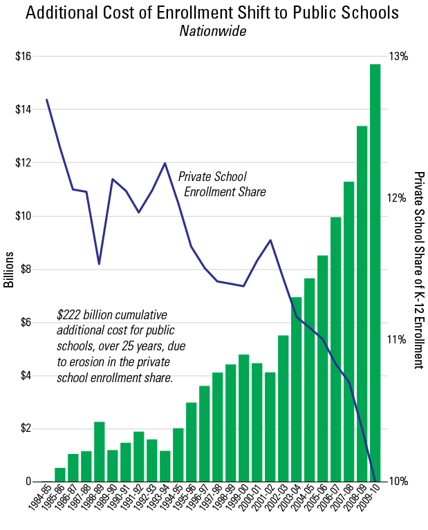 Additional Cost of Enrollment