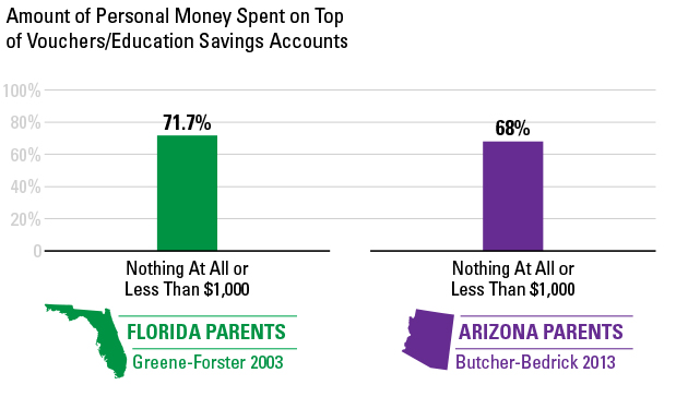 Amount Spent on Vouchers and Education Savings Accounts