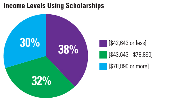 DCatt-AZ-Income-Levels-Blog_1