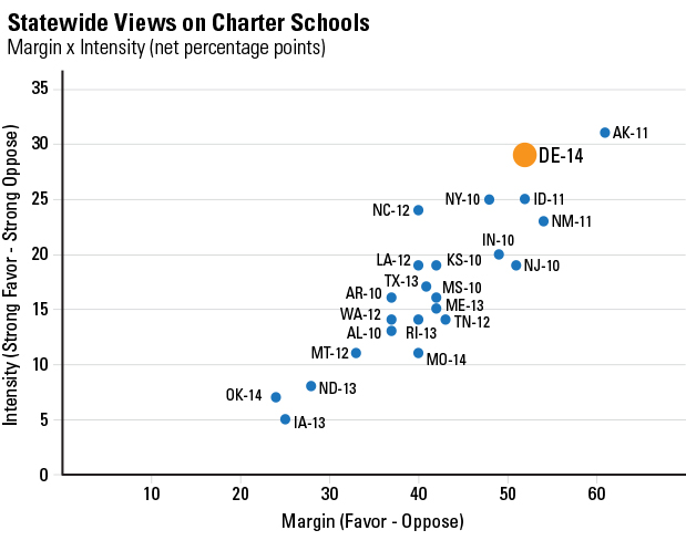 Statewide Views on Charter Schools
