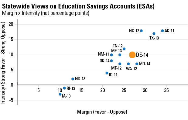 Statewide Views on ESAs