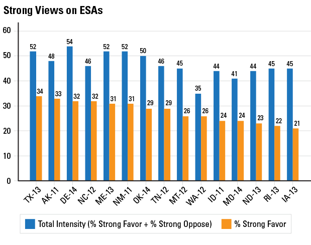 Strong Views on ESAs