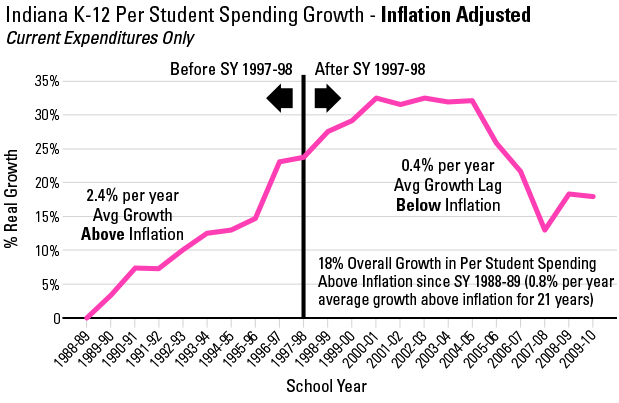 Student Spending Growth - Inflation Adjusted