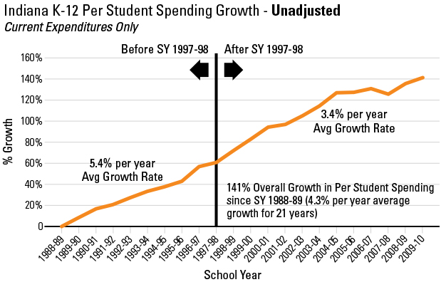 Student Spending Growth - Unadjusted