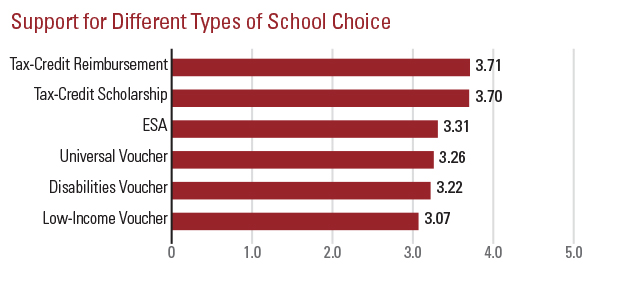 support for different types of school choice