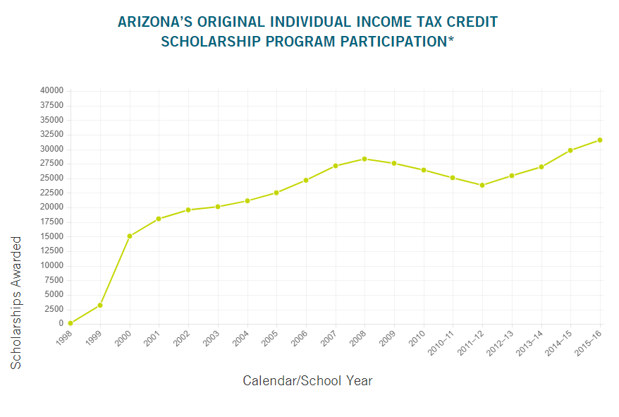 Arizona Low Income Chart