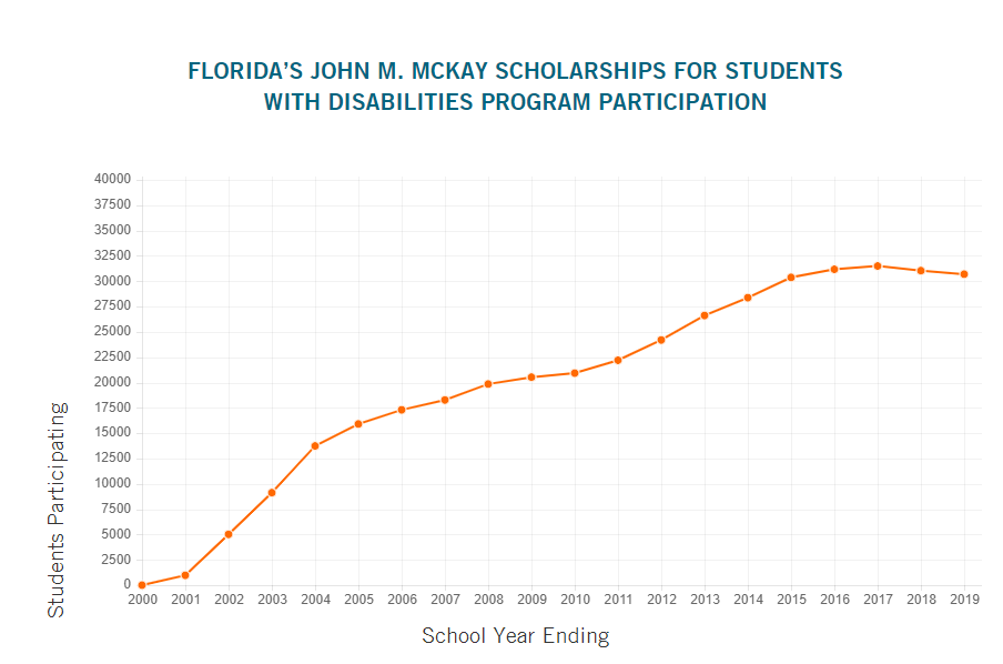 Hope Scholarship Chart