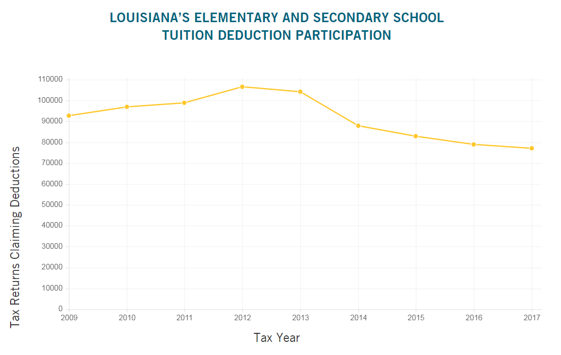 Child Support Income Chart Louisiana