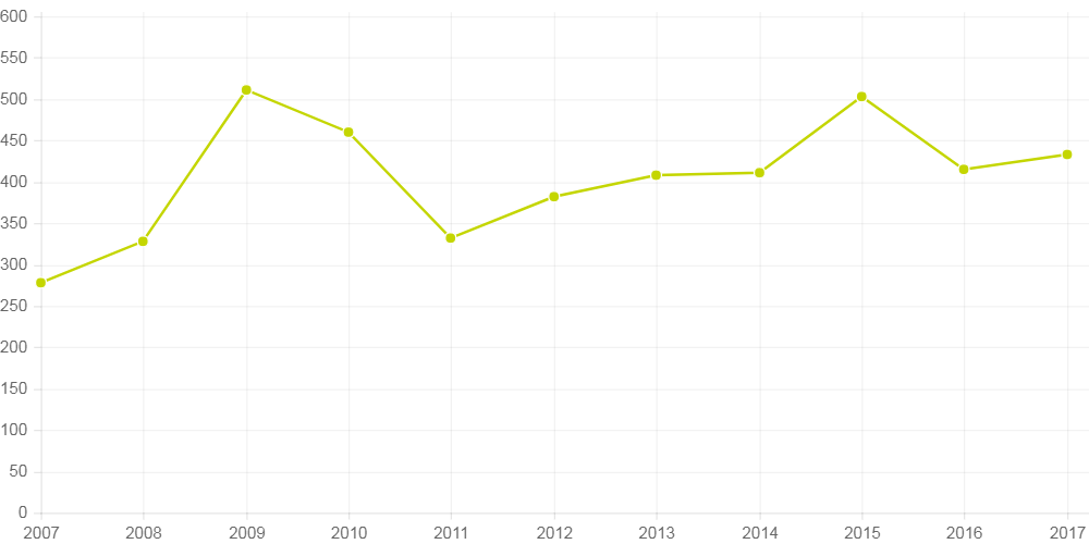 Abby Chart