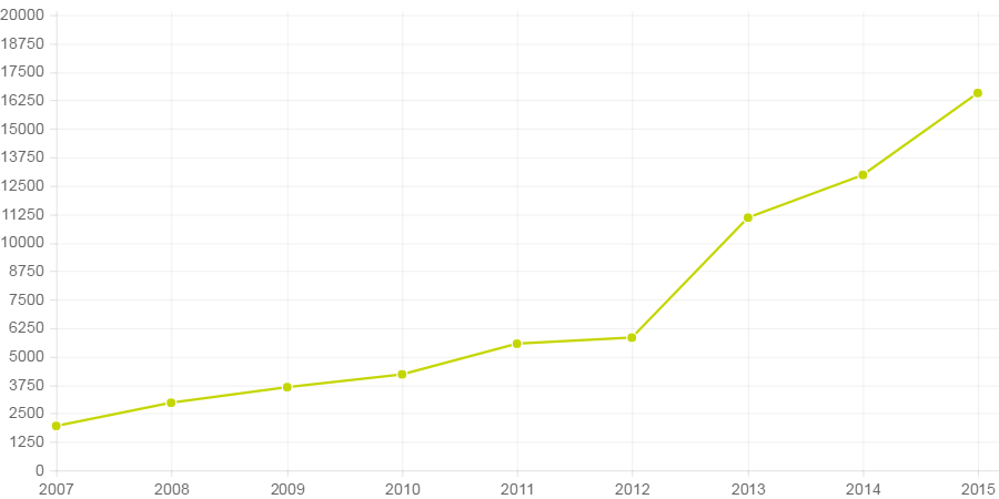 Arizona Low Income Chart