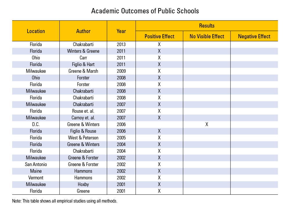 Academic Outcomes of Pulic Schools