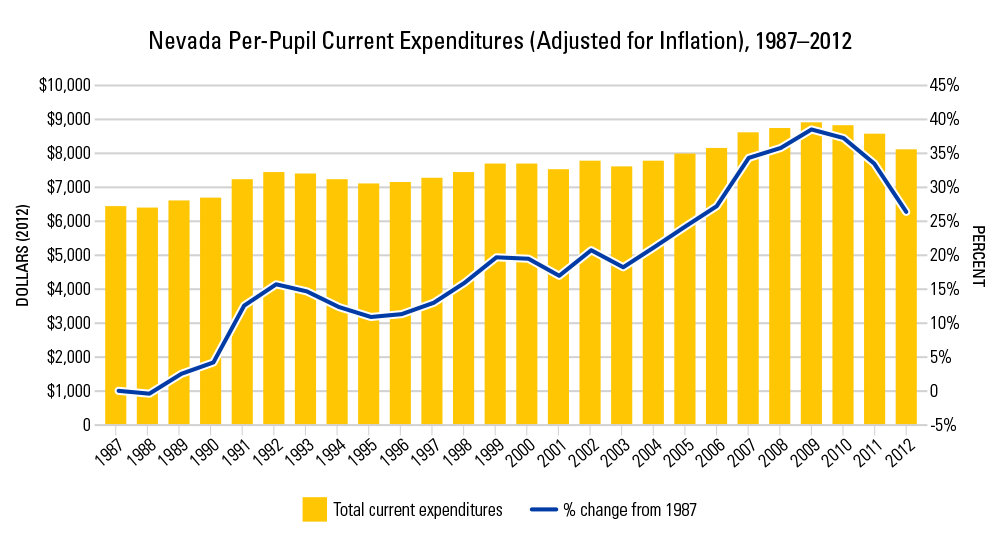 NV Per Pupil Current Expenditures