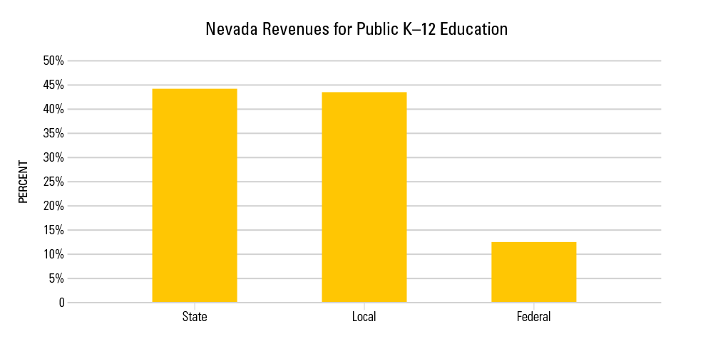 NV Revenues for Education