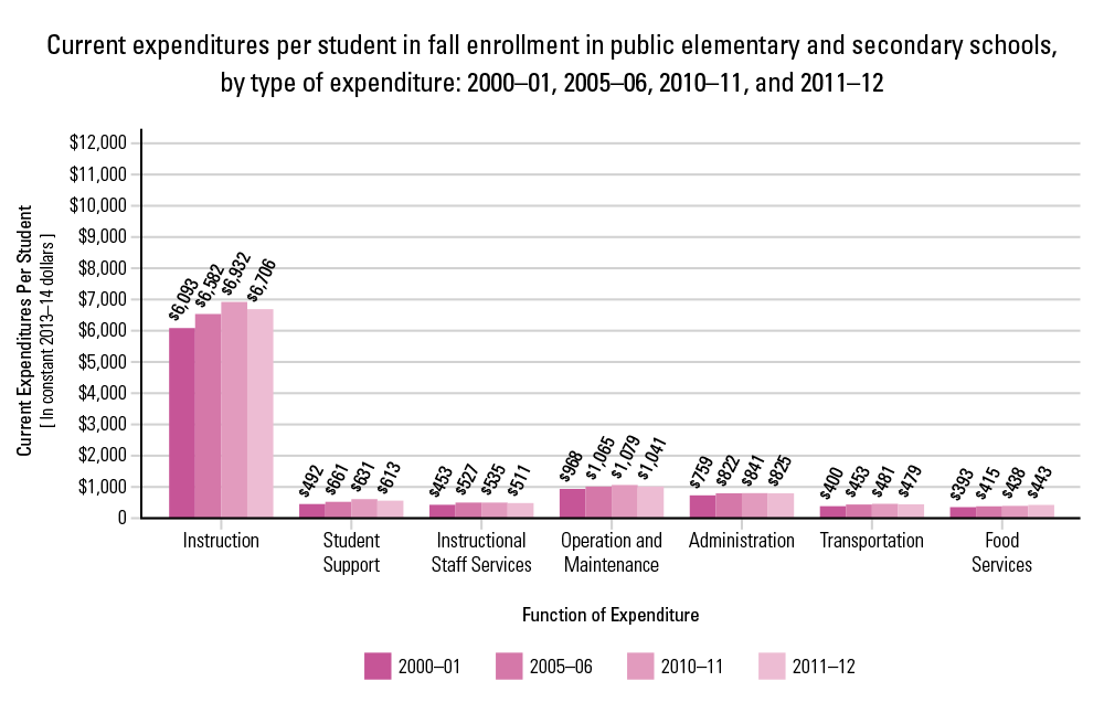 Current Expenditures Per Student