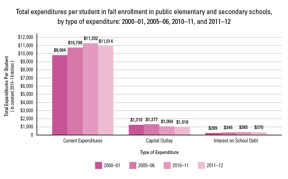 US Department of Education total expenditures per student in public schools