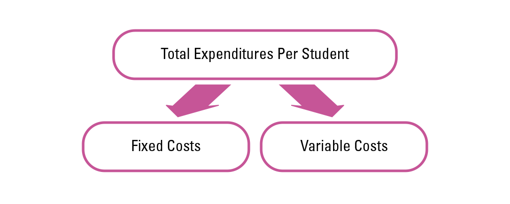 Total expenditures per student in public schools