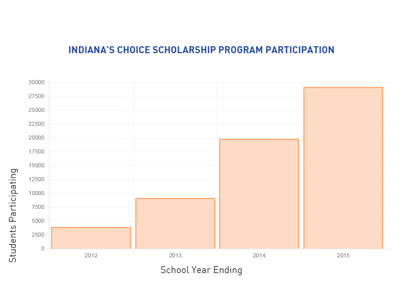 IN Choice Scholarship Program Participation