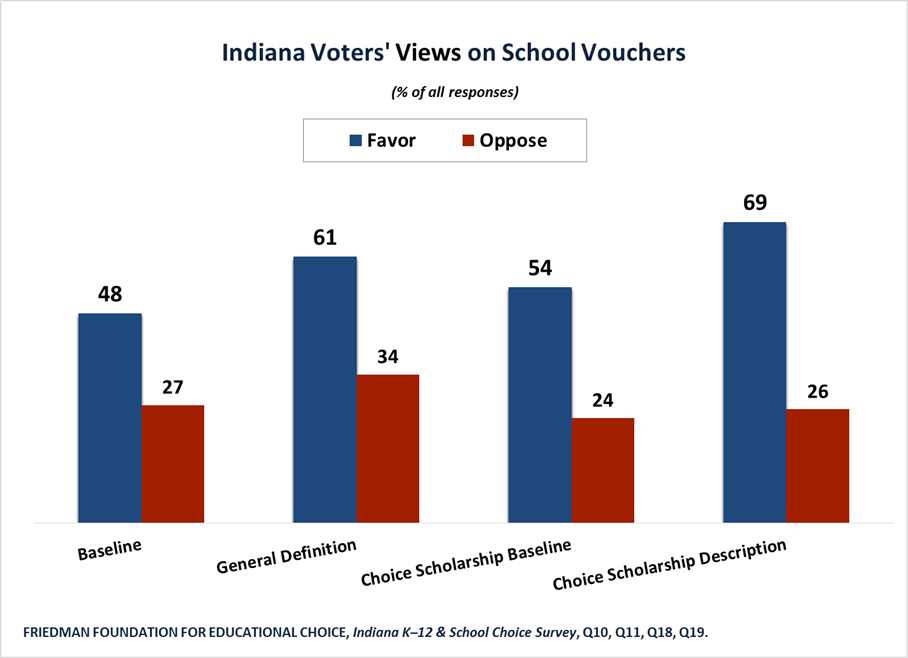 Hoosier voters' views on Indiana's school vouchers
