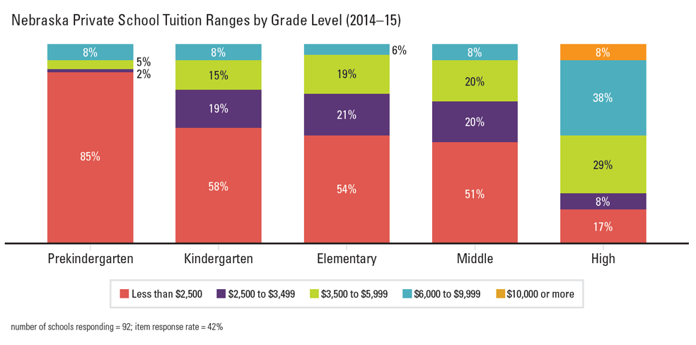 Private School Tuition Range Chart