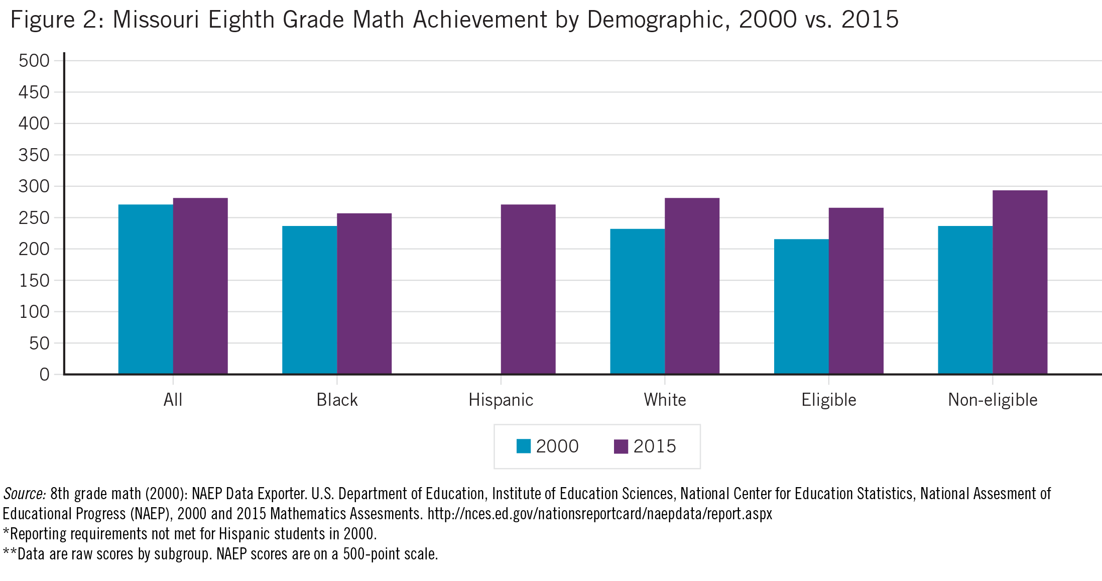 Missouri eighth grade Math achievement by race ethnicity