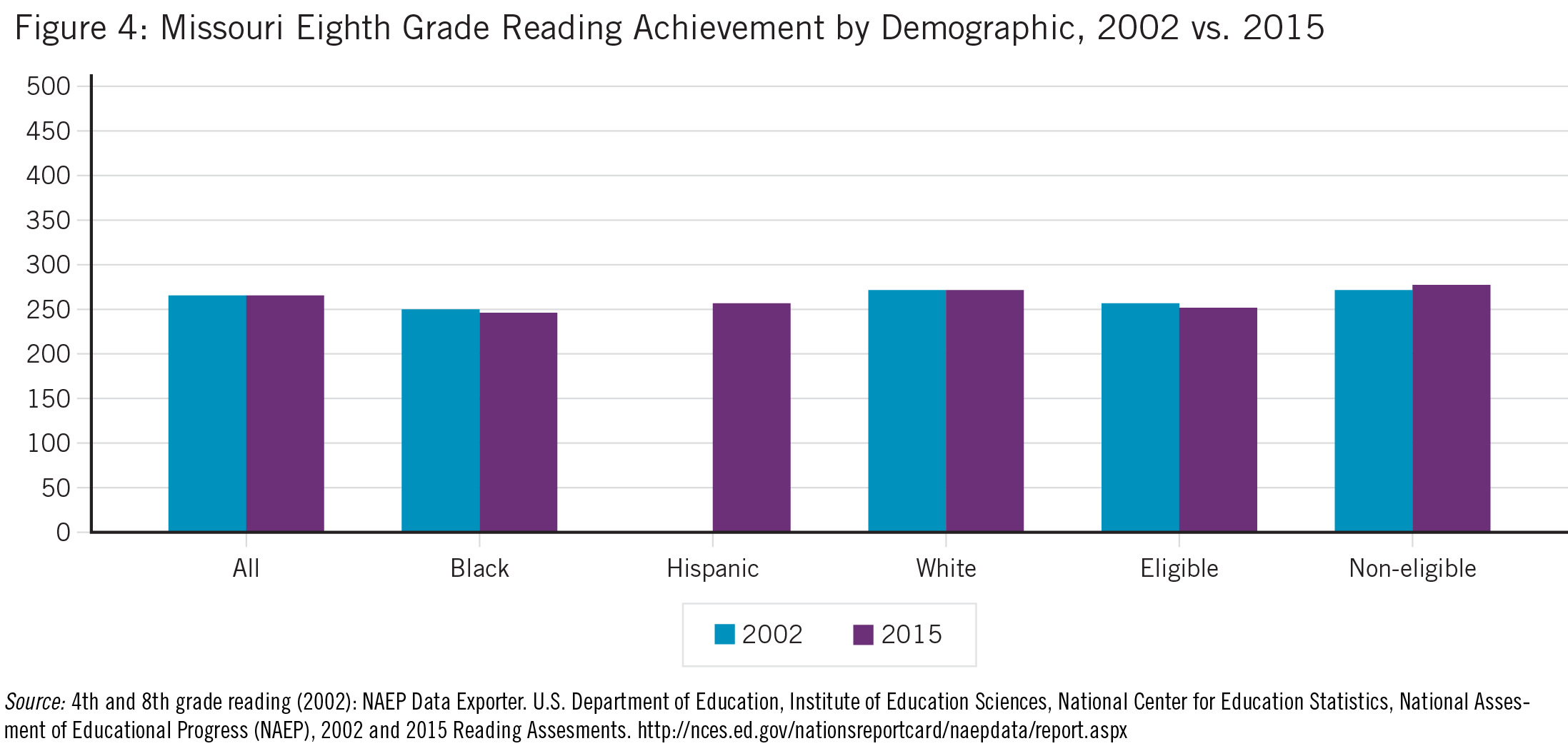 Missouri students proficient in reading by race ethnicity