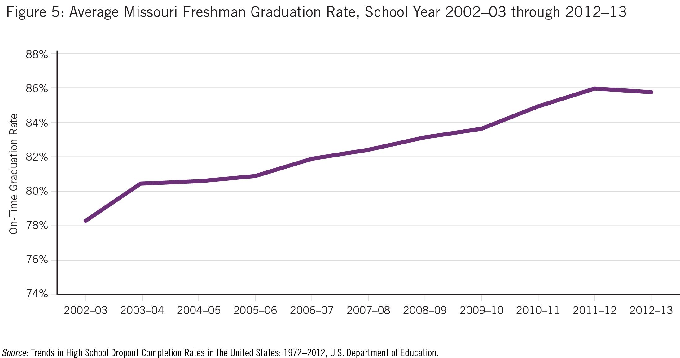 Missouri K-12 student graduation rates