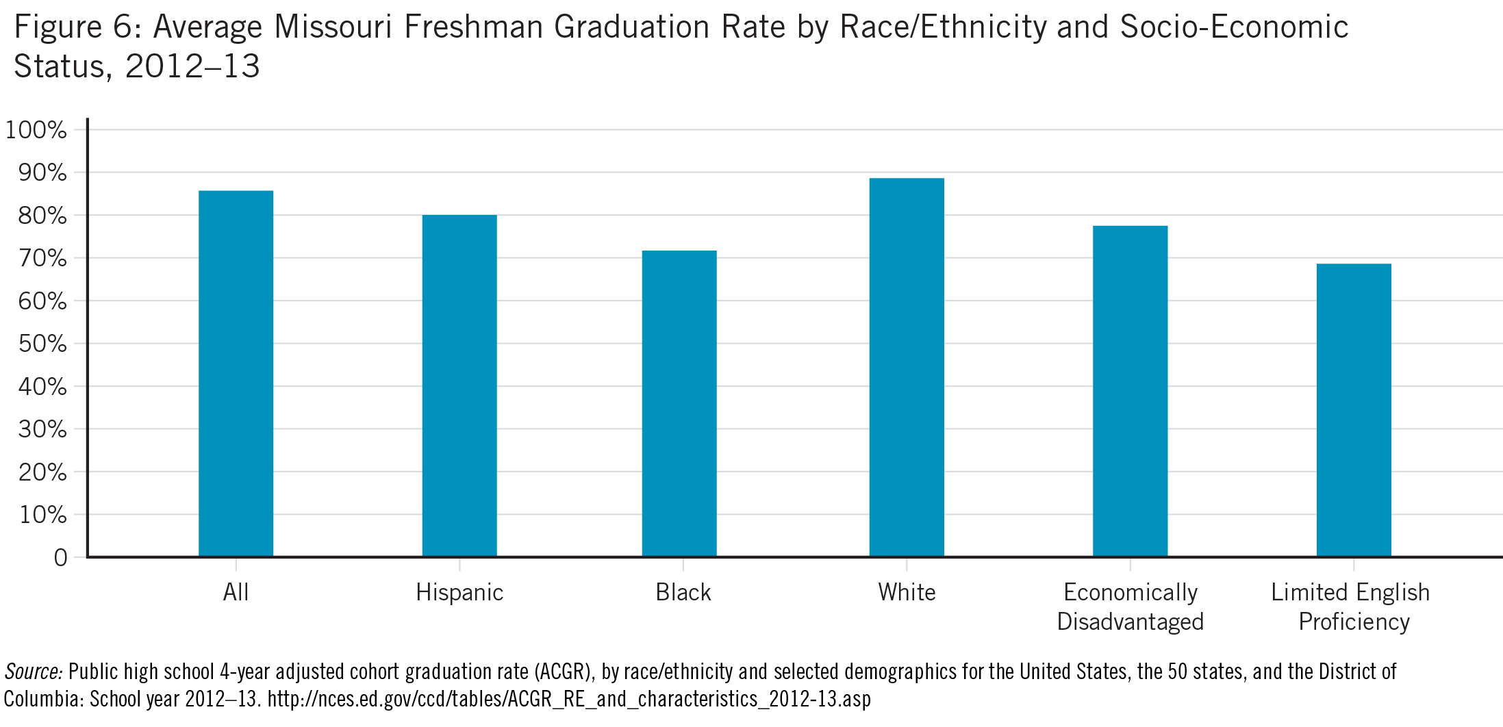 Missouri k-12 student graduation rates by race ethnicity