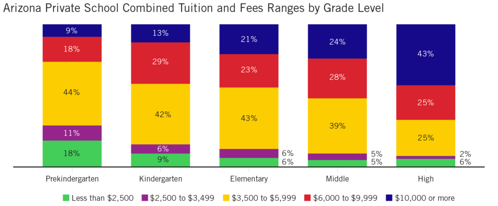 Arizona private school tuition fees data