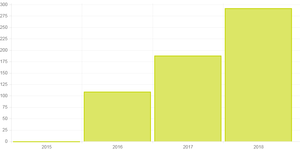 Abby Chart