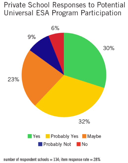 Pie chart showing responses from Arizona private schools about whether they would participate in a universal educations savings account or ESA program