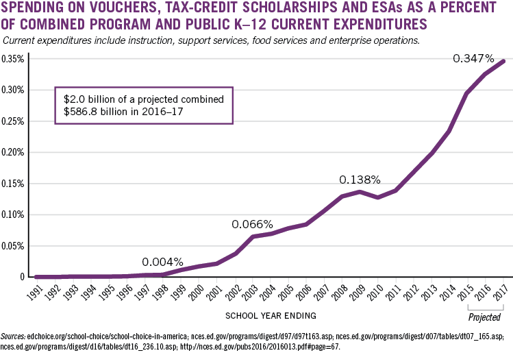 Spending on Educational Choice Programs as a Percent of Program and Public K-12 Expenditures