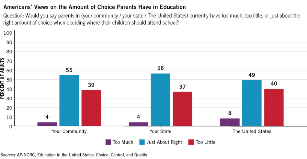 Americans' Views on the Amount of Choice Parents Have in Education