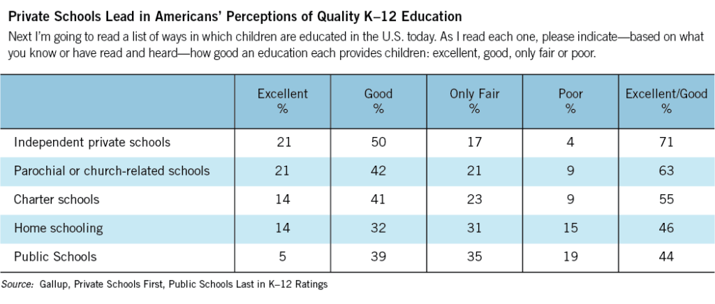 Private Schools Lead in American's Perceptions of Quality K-12 Education
