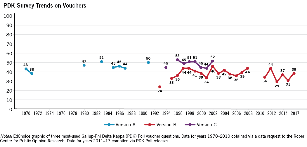 PDK Survey Trends on Vouchers