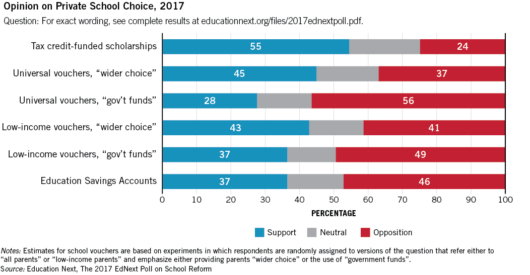 Opinion on Private School Choice, 2017