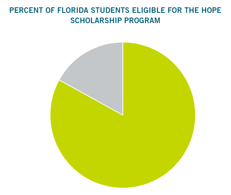 Hope Scholarship Chart