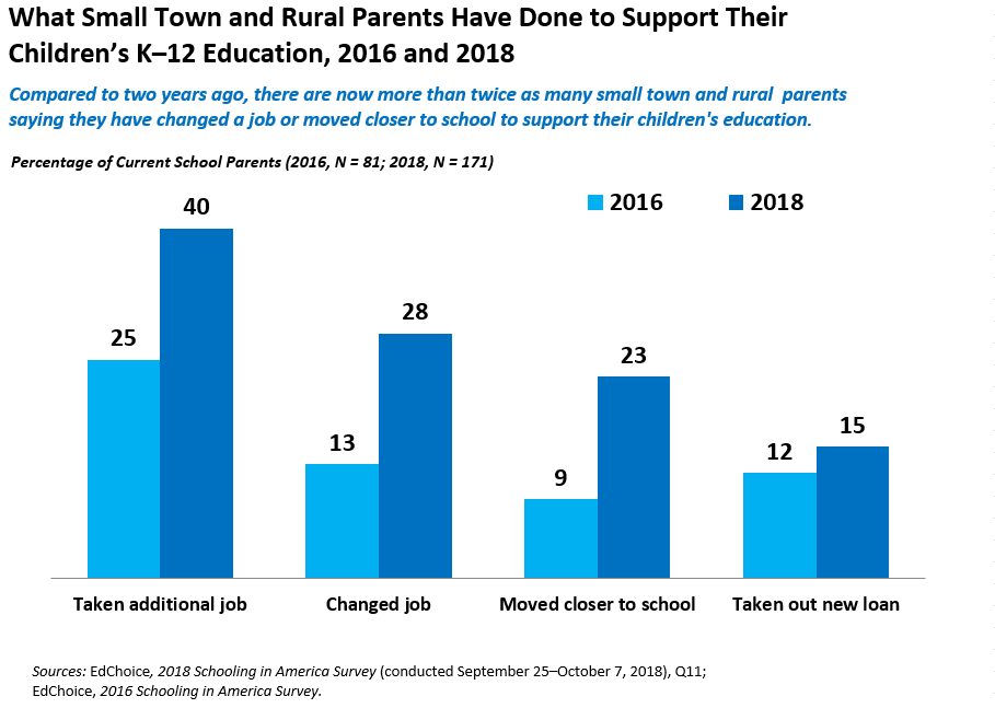 rural parents graph