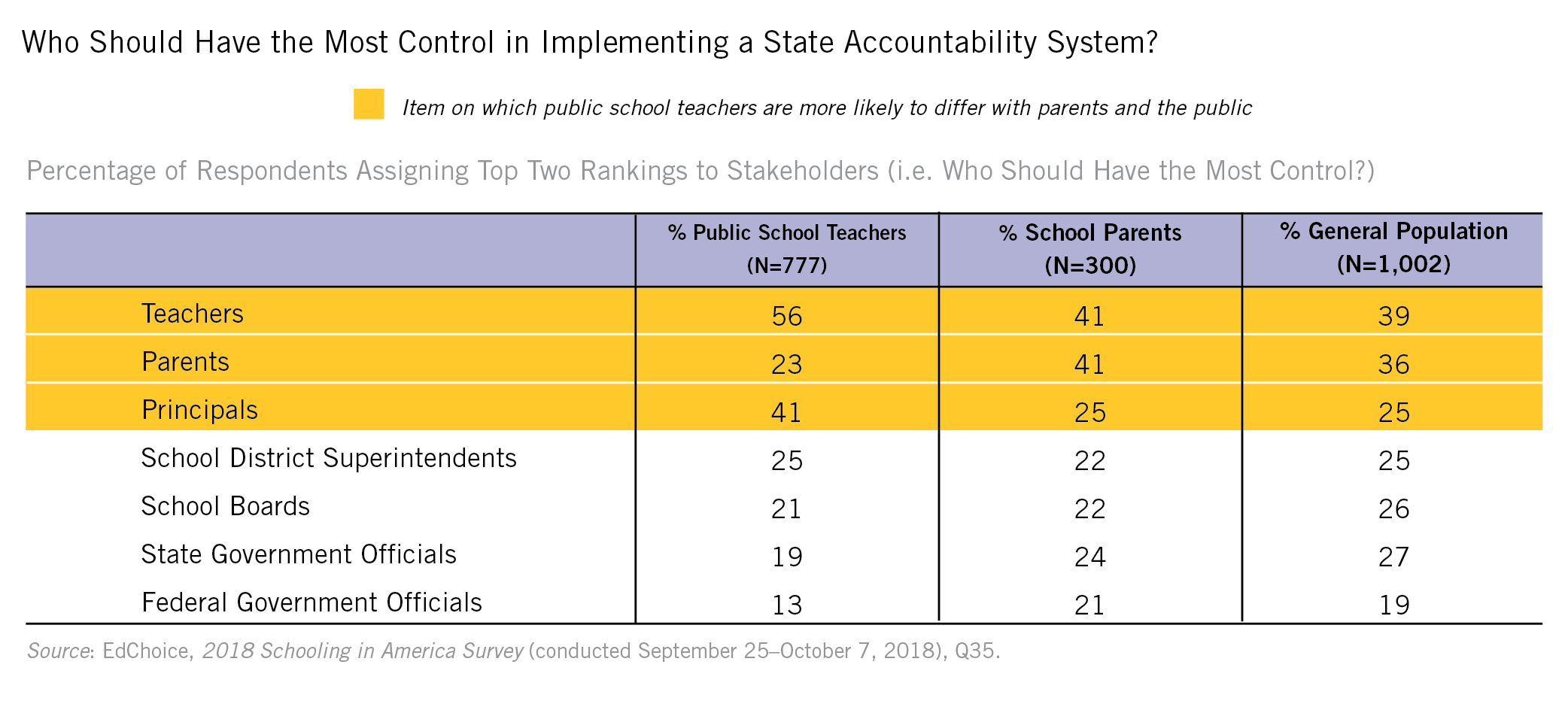 control in implementing state accountability sys table
