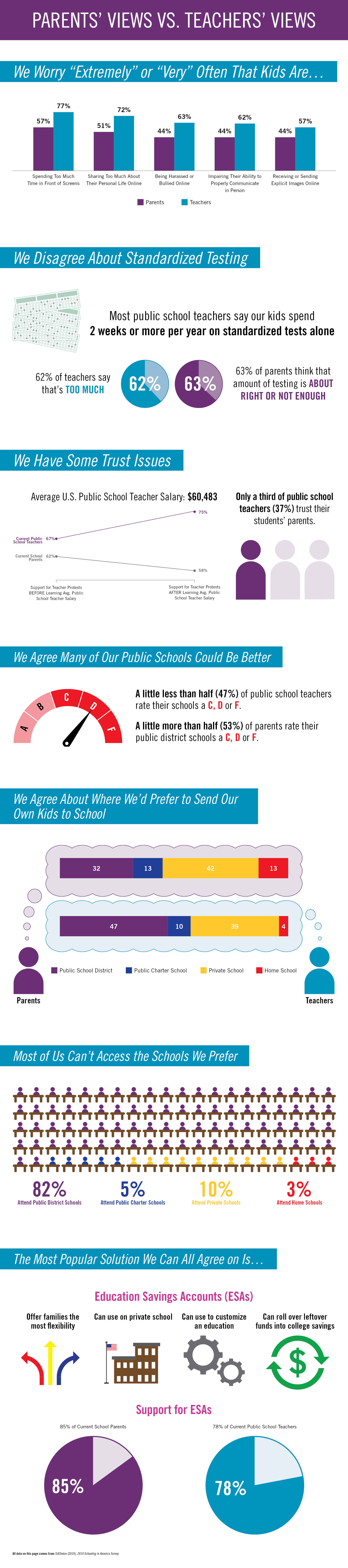 Infographic showing results from our 2019 Schooling in America Survey