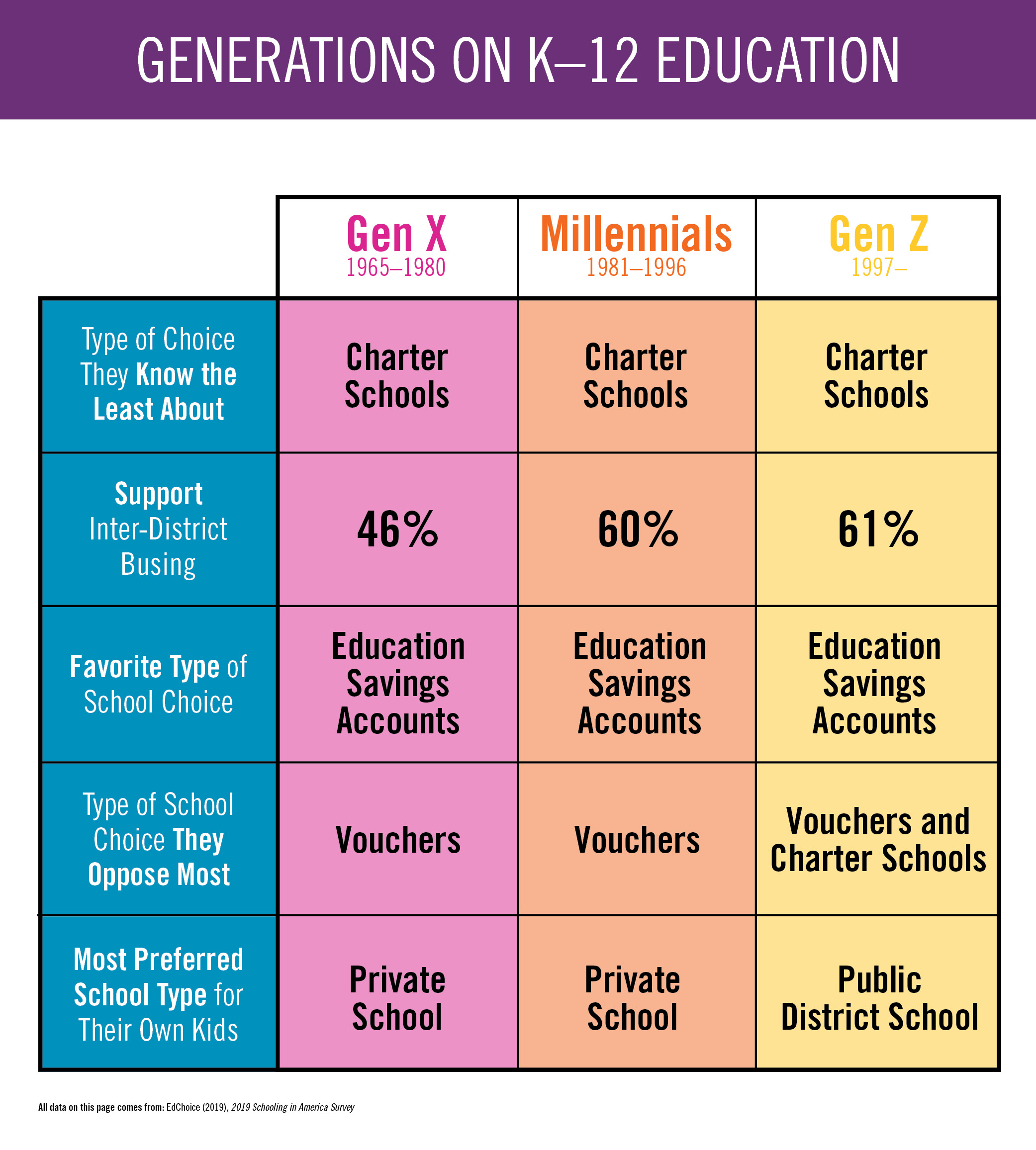 Infographic showing results from our 2019 Schooling in America Survey