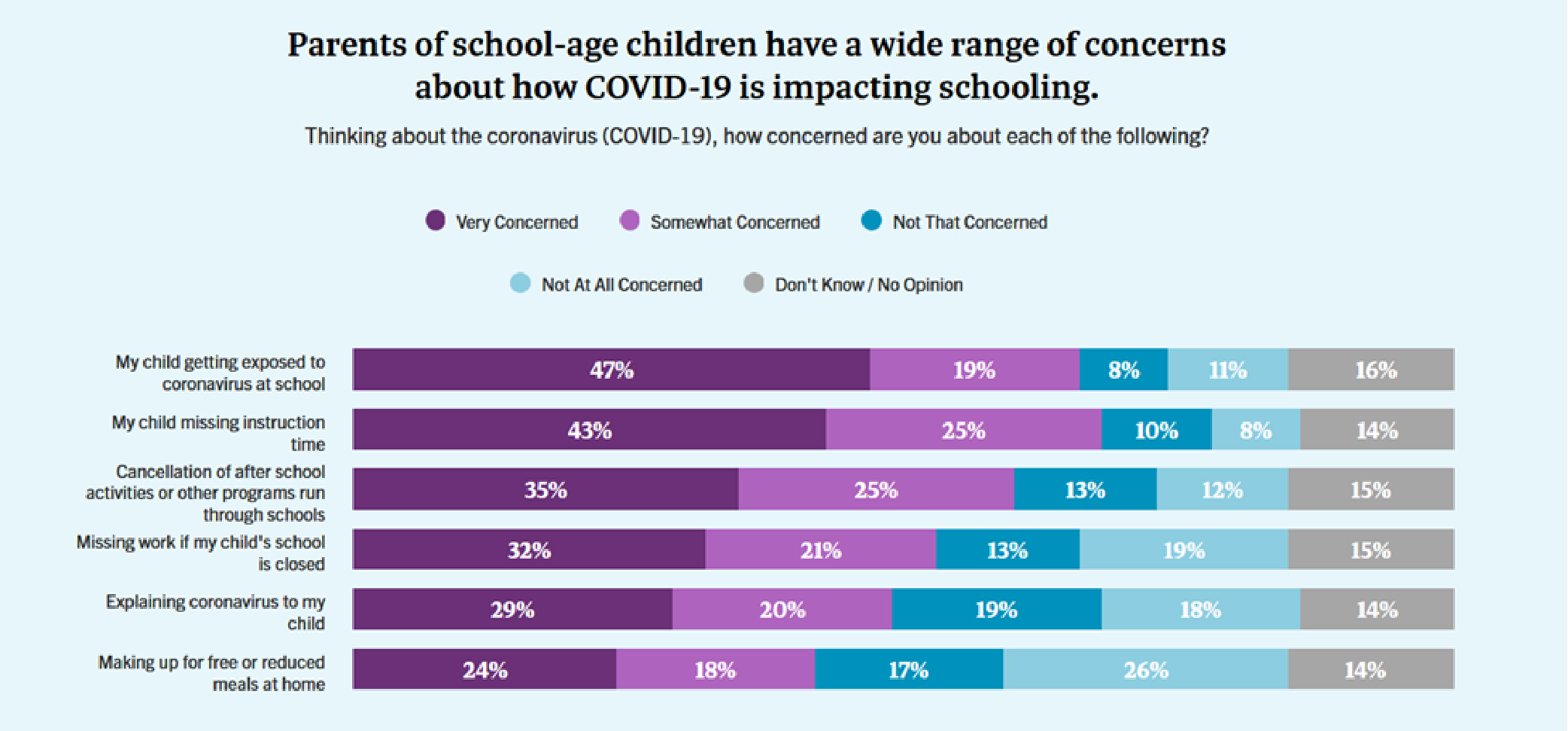 chart from our polling dashboard on parents views on COVID-19 impact