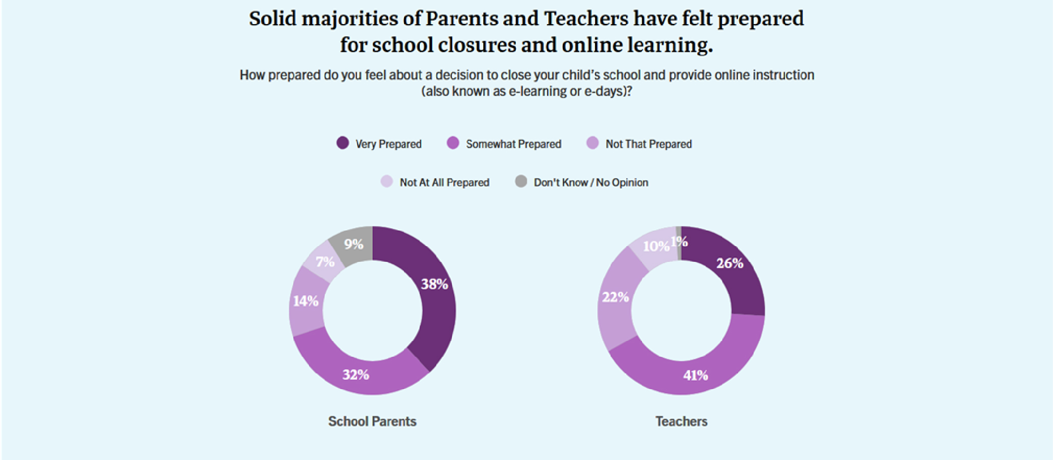 chart 2 from our polling dashboard on parent preparedness for online learning