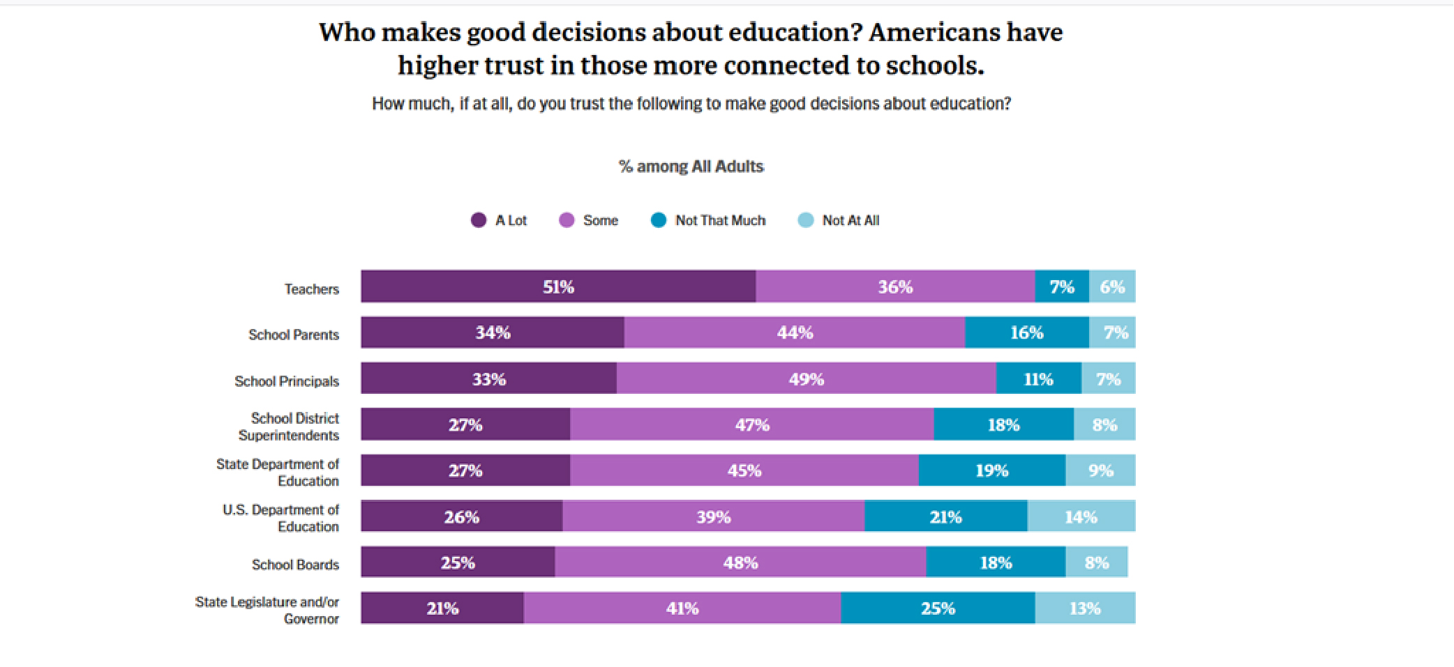 who makes good decisions about education chart
