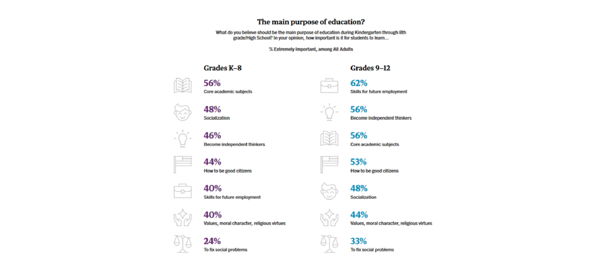 graphic describing polling results about main purpose of education