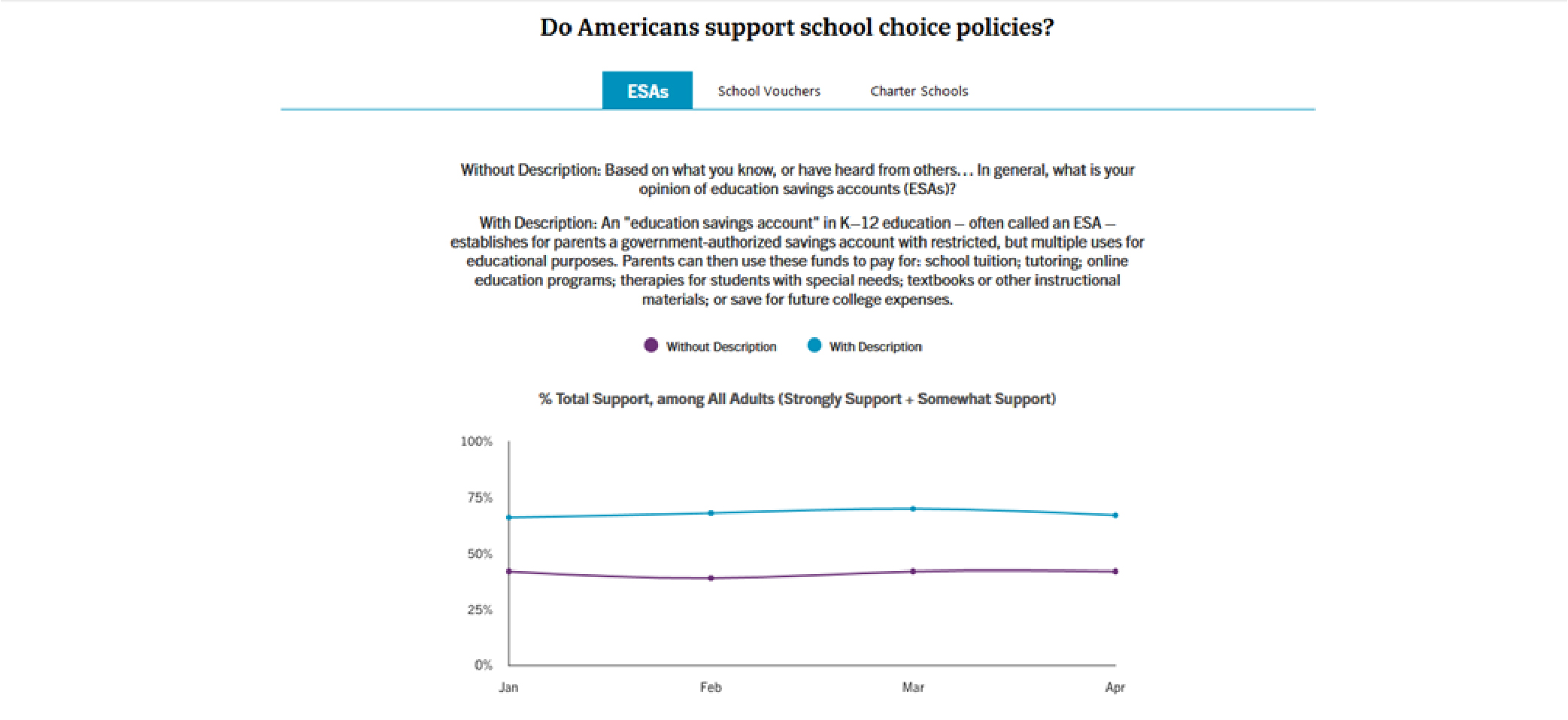 do americans support school choice esas chart