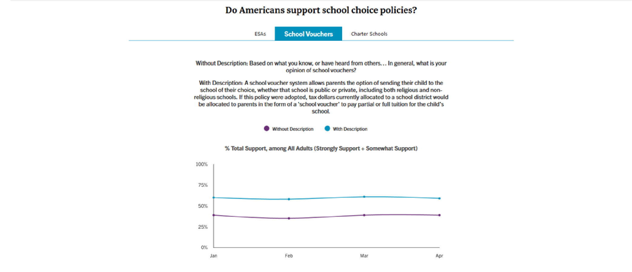 do americans support school choice vouchers chart