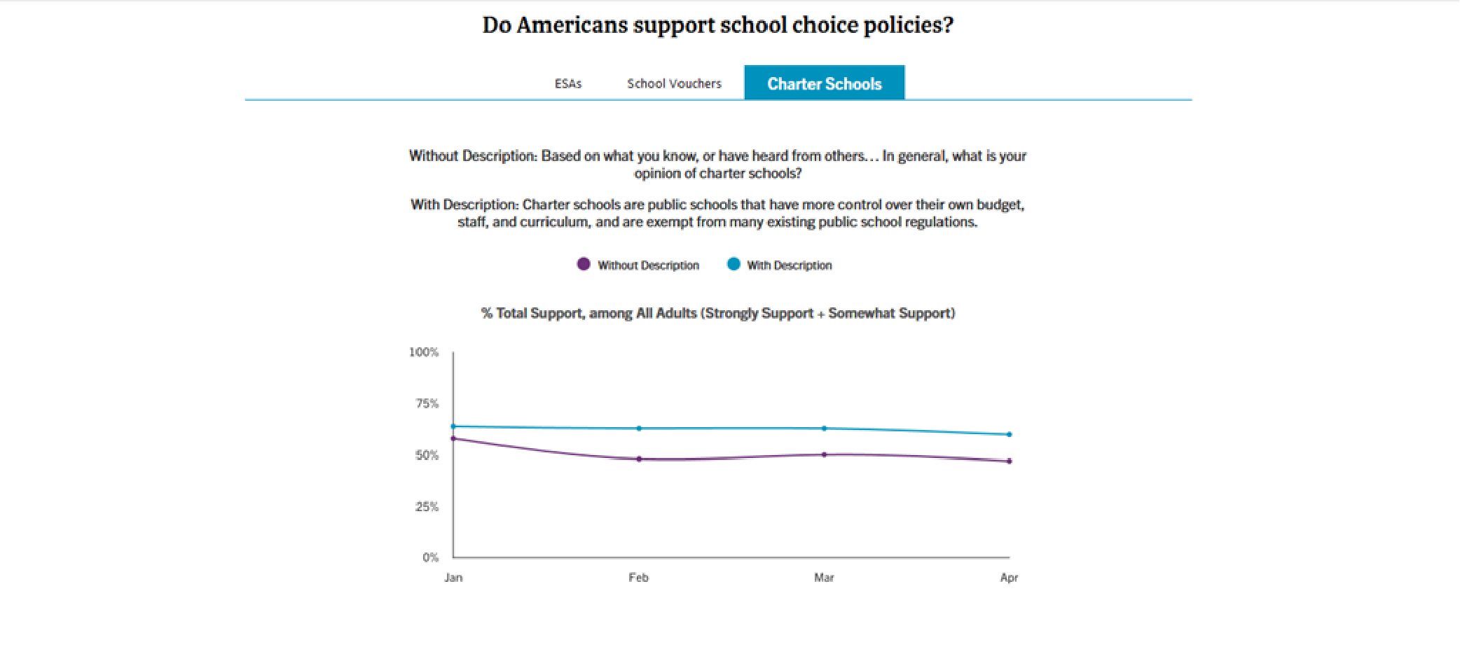 do americans support school choice charter schools charts